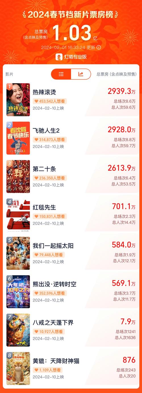 2024年贺岁档电影票房破10亿