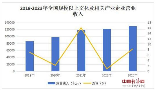 2023年全国规模以上文化及相关产业企业营业收入增长8.2%