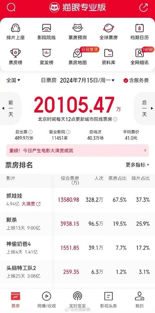 暑期档票房破93亿元!影院推出“定制”服务打造观影新模式