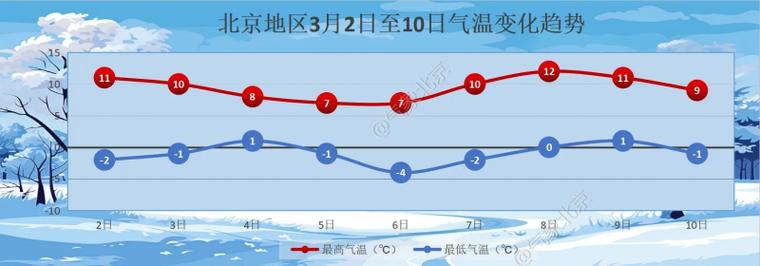 除夕日北京气温继续回升 最高气温将达8℃
