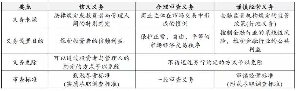 资管产品管理人违反尽职调查义务的司法认定规则
