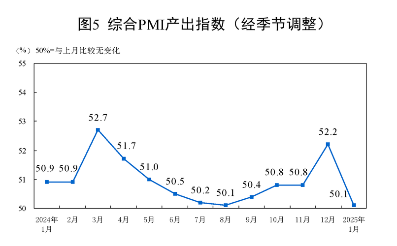 2月份中国制造业PMI为50.2% 环比上升1.1个百分点