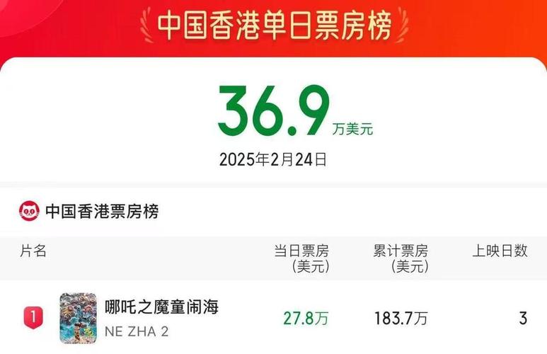 热映中!《哪吒2》连续3天位居中国香港单日票房榜榜首