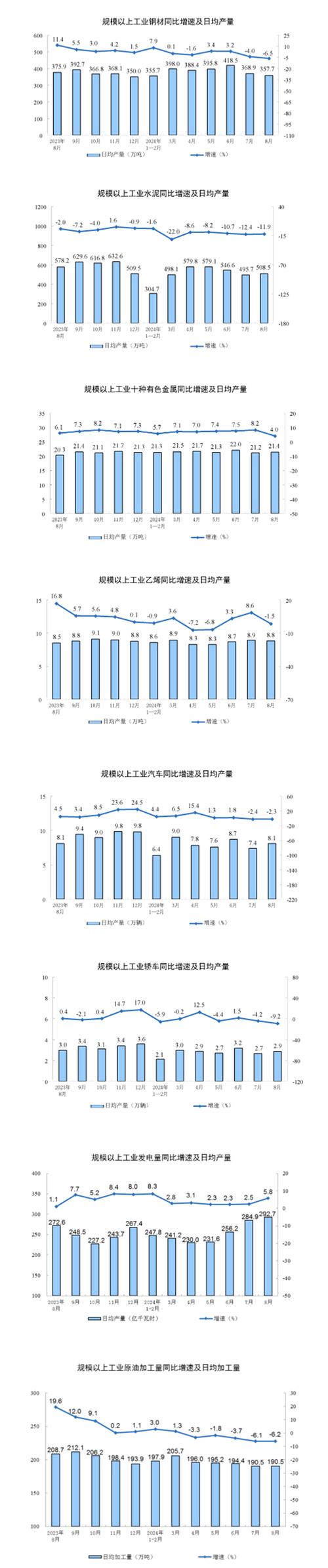 8月份全国规模以上工业增加值同比增长4.5%