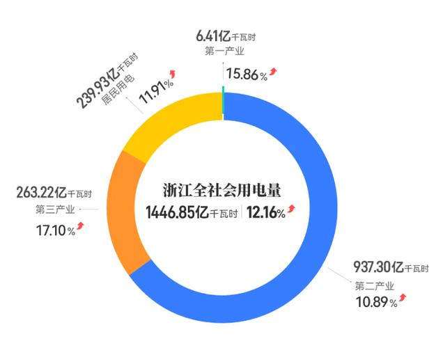 浙江一季度用电量增长12.16%