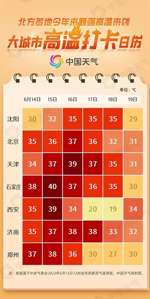 防暑!河北今日高温红色预警中 邢台邯郸等局地可达40℃以上