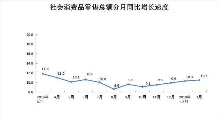 3月份社会消费品零售总额同比增长3.1%