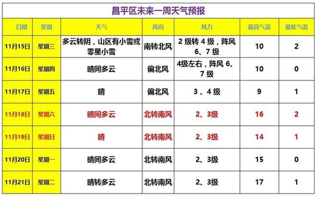 防风!北京今日北风劲吹阵风可达七级左右 部分地区或有零星小雪