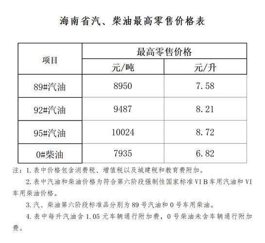 海南油价9日0时起下调 92 汽油每升8.86元