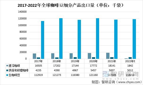巴西今年2月咖啡出口量同比增加近五成