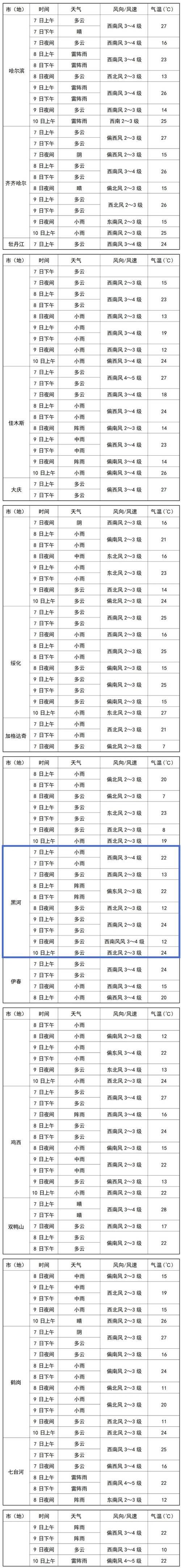 粤省事上线“高考天气”专栏!考点天气预报一键查询