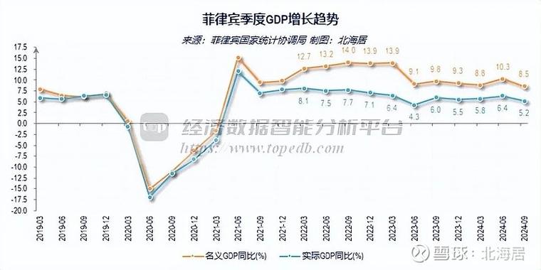 菲律宾第三季度经济增速放缓至5.2% 低于官方预期