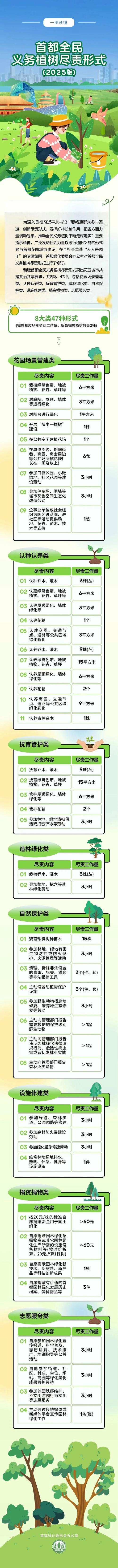 首都义务植树尽责形式扩展到47种