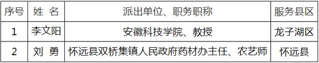 蚌埠“十佳农业科技特派员”名单公示