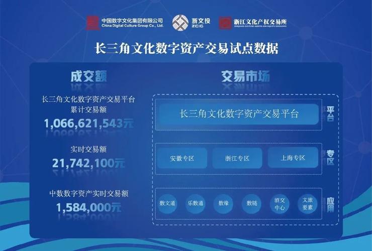 长三角文化数字资产交易试点在杭州启动