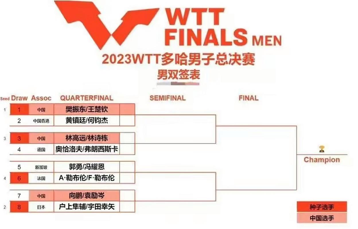 WTT男子总决赛多哈开赛 中国五将晋级八强