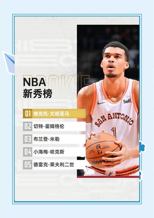 新秀榜:文班亚马继续领跑 霍姆格伦紧随其后
