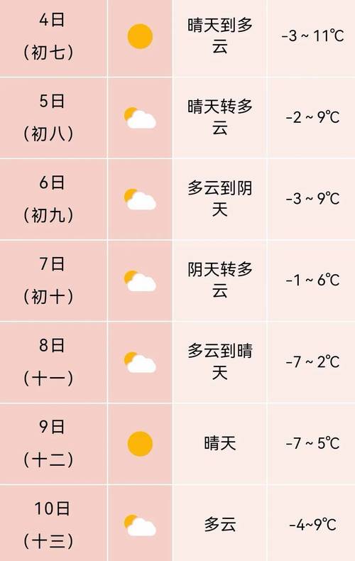 预计合肥2月11日白天最高气温16~17℃