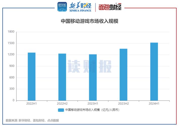 报告:上半年国内游戏用户规模6.74亿,同比增长0.88%