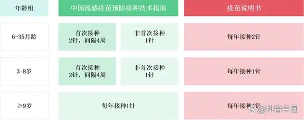 流感疫苗一般建议10月底前完成全程接种