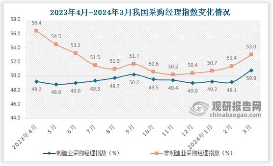 3月份我国服务业回升向好 商务活动指数为52.4%