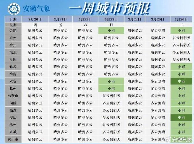 热热热!安徽大部最高气温可达37~39℃