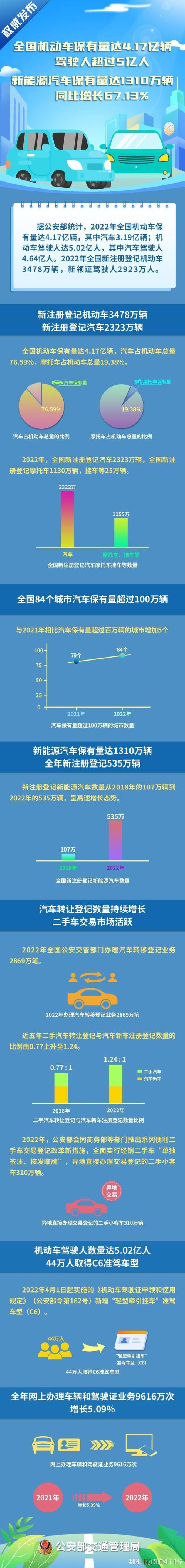 公安部:全国机动车和驾驶人分别达4.35亿辆、5.23亿人