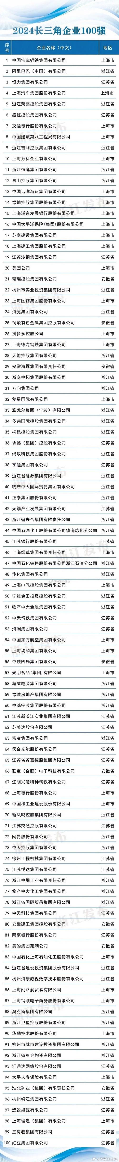 沪苏浙皖一起交出“长三角一体化2023成绩单” 生产总值踏上“30万亿”新台阶