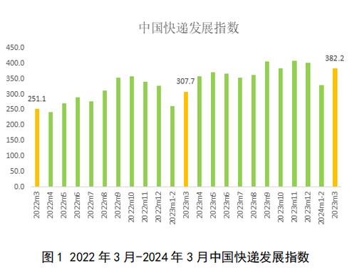 2024年邮政行业寄递业务量增长19%