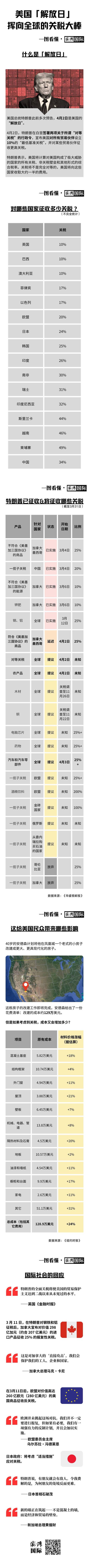 遭盟友批评和反制 特朗普“关税大棒”能挥多久?