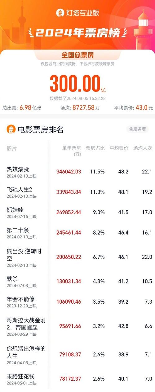 2024年中国电影总票房425亿元,深圳13.94亿元全省第一 TOP10影城深圳占三席