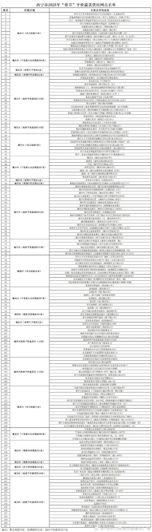 青海省西宁市180家网点今起供应平价蛋菜