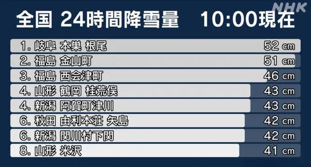 日本气象厅向北海道部分地区发布雪崩预警