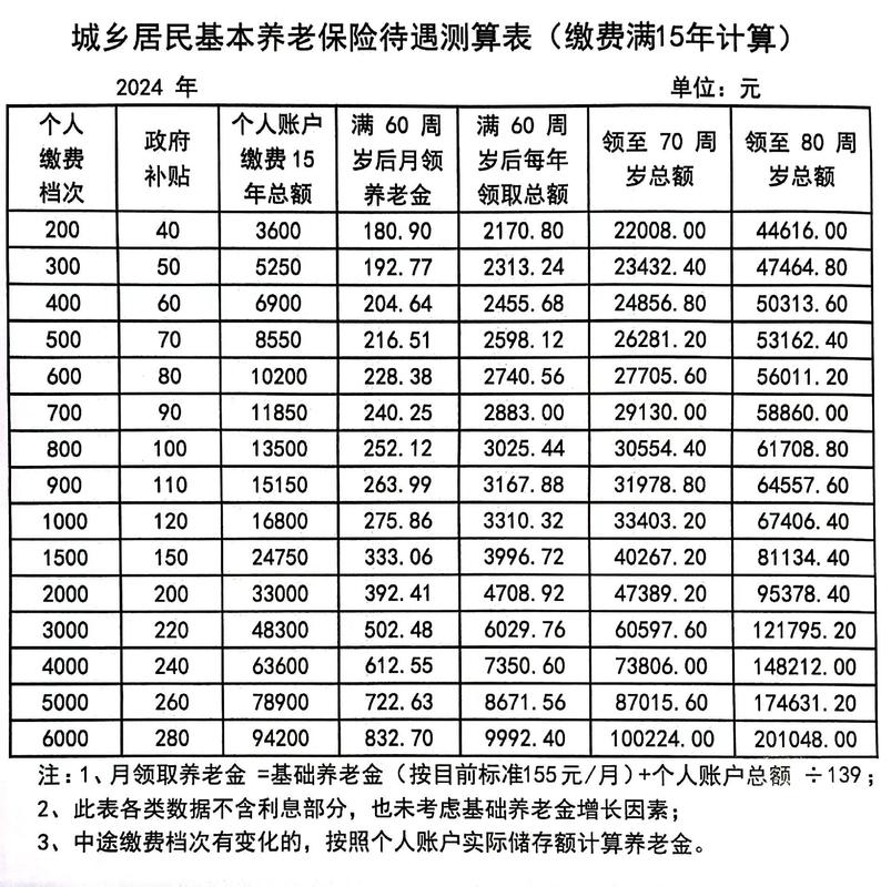北京发布2024年城乡居民基本养老保险缴费标准
